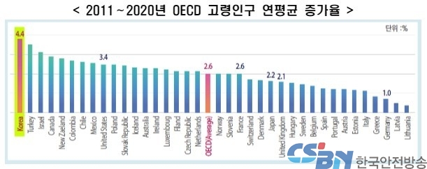 한국, 고령화속도 가장 빠른데 노인빈곤율은 이미 OECD 1위