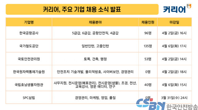 한국공항공사·국가철도공단·국토안전관리원·한국원자력통제기술원·국립호남생물자원관·SPC삼립 등 채용 발표