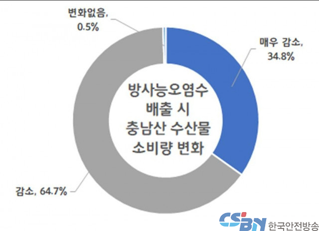 일본 방사능 오염수 배출되면 충남 도내 수산물 관련 소비 연간 5890억원 감소 예상