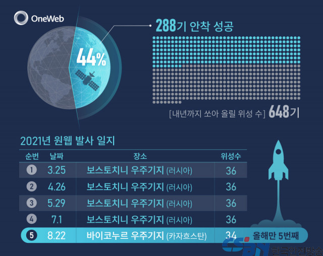 우주 인터넷 기업 원웹, 한화시스템 합류 후 첫 발사 성공