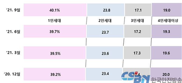 주민등록 1인세대 936만…사상 첫 40% 돌파
