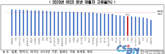 청년 대졸자 고용률 75.2% OECD 37개국 중 31위