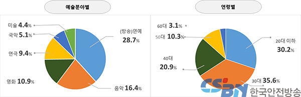 예술인 고용보험 1년만에 9만 5000명 가입…‘사회안전망’ 자리매김
