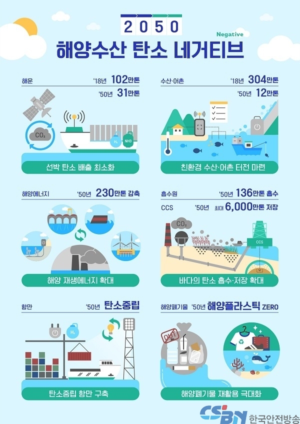 해양수산, 탄소중립 넘어 ‘마이너스’ 추진…2050년 배출 -324만톤