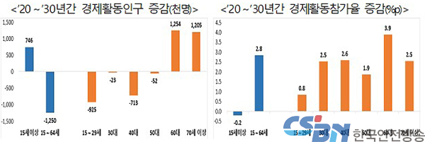 “고령화로 2030년까지 15∼64세 생산가능인구 320만명 감소”