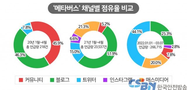 KPR 디지털커뮤니케이션연구소, 코로나19 이후 매년 증가하는 메타버스 온라인 버즈량 분석 발표