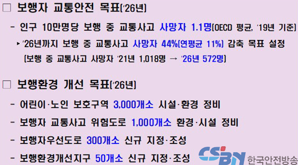 교차로 ‘우회전 신호등’ 늘리고 보도 위 ‘전동킥보드’ 단속 강화