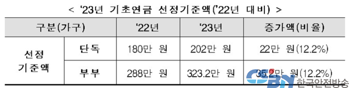 독거노인 월 소득 202만원 이하면 기초연금…소득기준 상향
