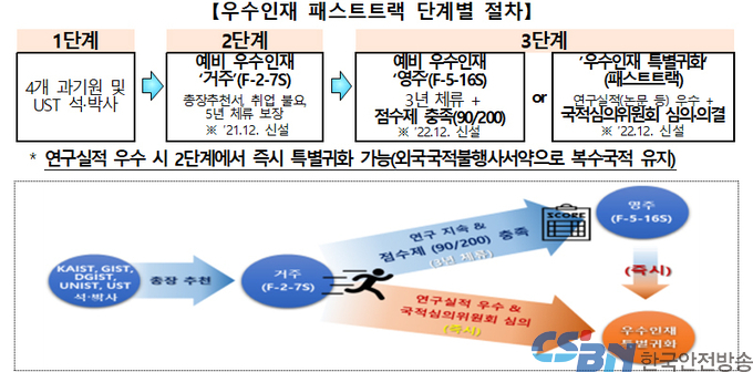 과학·기술 외국인재 한국 영주권·국적 취득 빨라진다
