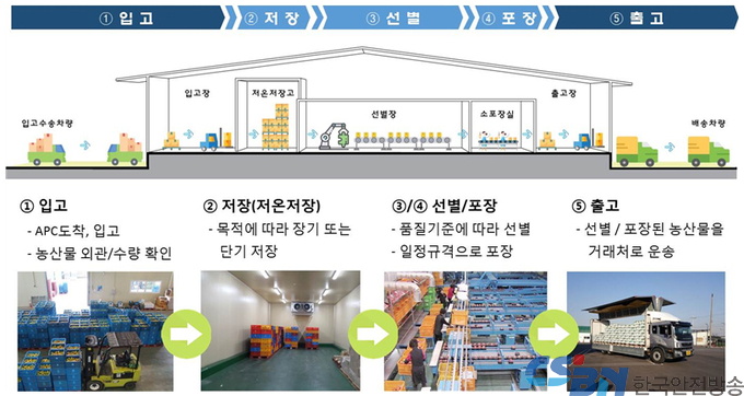 '농식품 분야' 온라인 유통 활성화의 출발점, 스마트 농산물산지유통센터