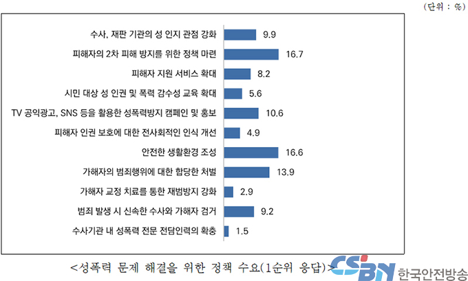 성폭력 문제해결 필요 정책 1순위에 ‘2차 피해방지 정책 마련’