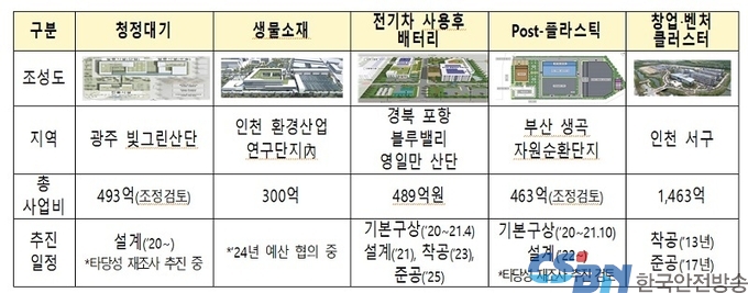 녹색융합클러스터 기본계획 수립…녹색산업 성장 거점화 박차