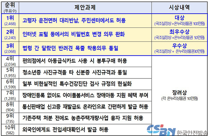 국민이 뽑은 ‘황당규제 개선 제안’ 1위는?