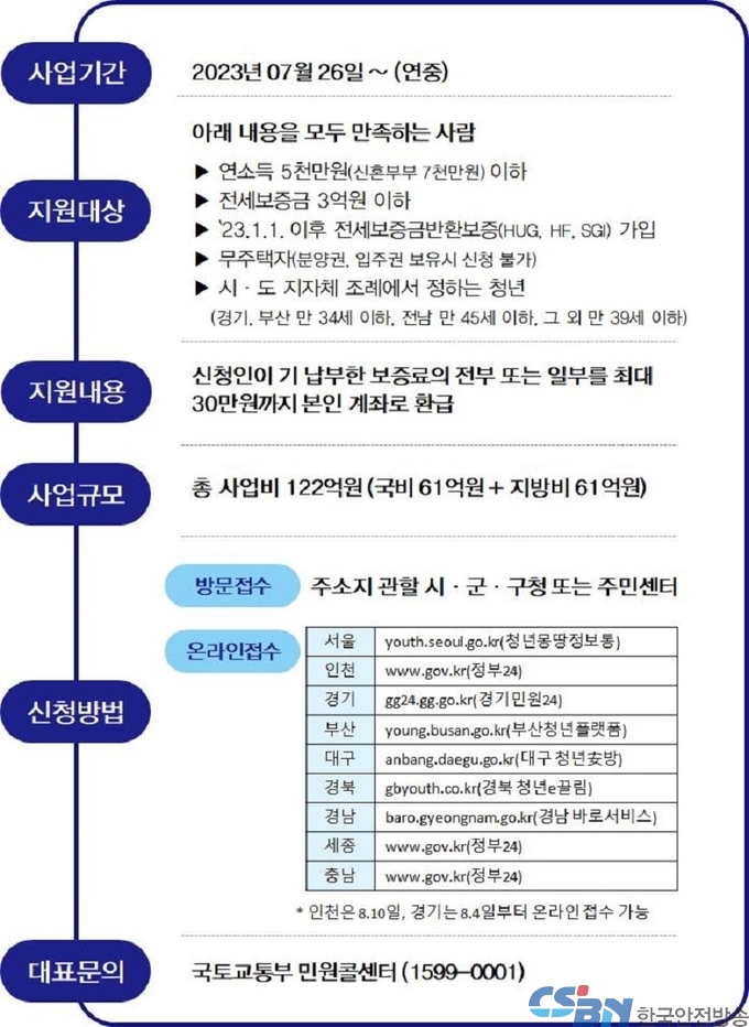 저소득 청년 전세보증금반환보증료 지원…최대 30만 원까지