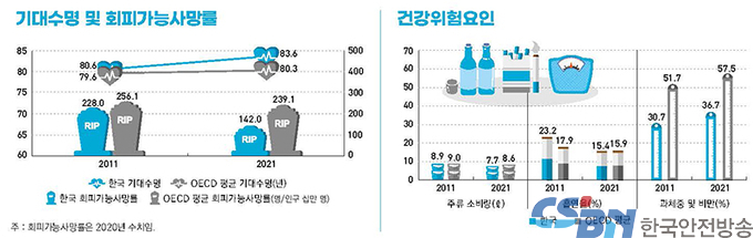 우리나라 국민 기대수명 83.6년…OECD 국가 평균보다 높아