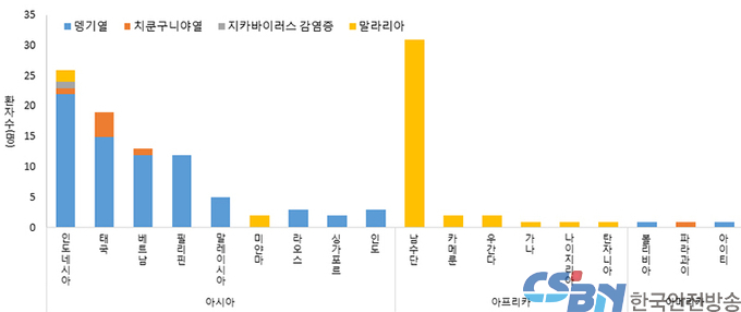 해외유입 감염병 전년 동기간비 5배↑…“해외여행시 주의”
