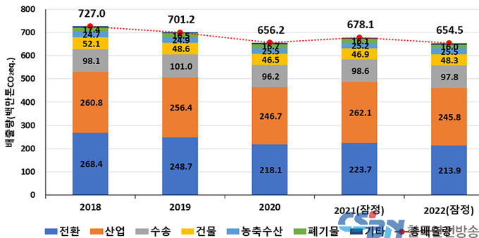 온실가스 배출량 2010년 이후 가장 적어…전년 대비 3.5% 감소