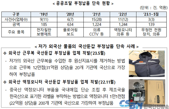 관세청, 저가 외국산 물품 ‘라벨갈이’ 부정납품 집중단속