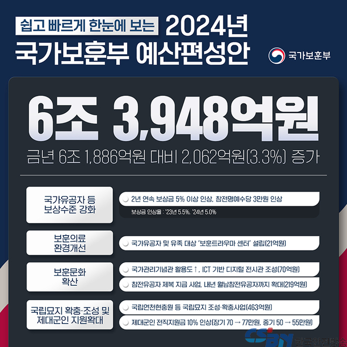 국가유공자 보상 강화하고 사각지대 해소한다…‘일류보훈 구현’
