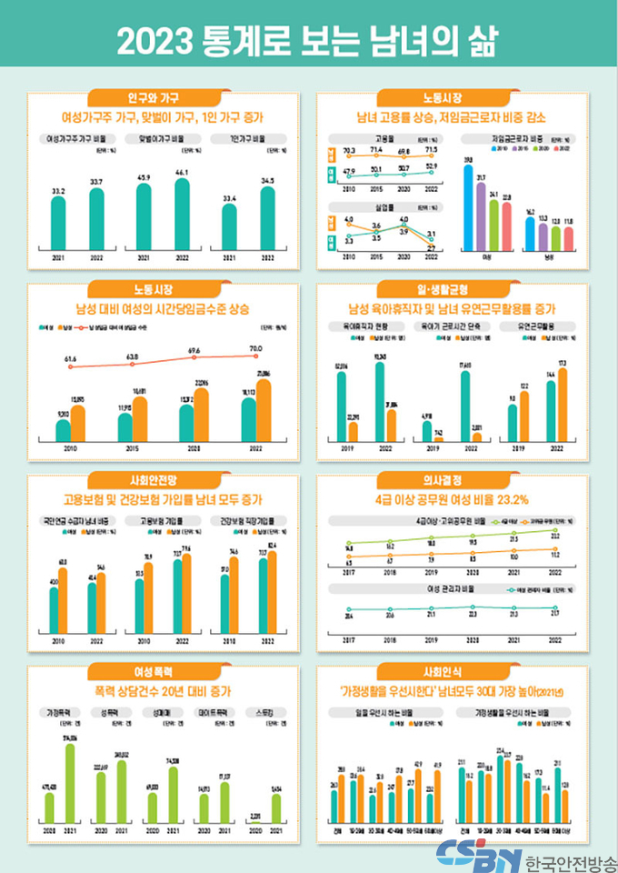평균 초혼연령 남성 33.7세·여성 31.3세…전년보다 상승