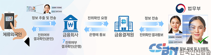 등록외국인도 모바일 비대면 금융거래 가능해진다