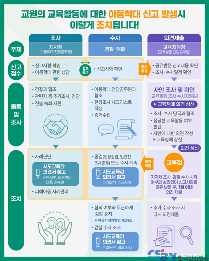 교원 아동학대 조사·수사 시 ‘교육감 의견 청취’ 의무화…25일 시행