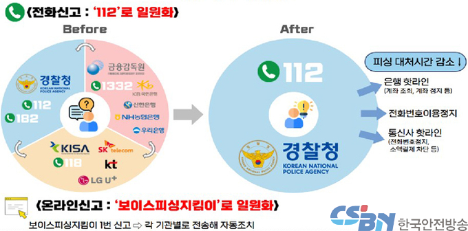 이제 보이스피싱 신고는 ‘112’로…피해구제까지 원스톱 처리