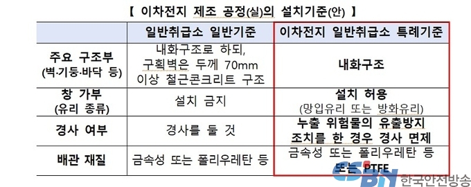 이차전지 특화 ‘안전기준’ 마련…모빌리티 규제 샌드박스 제도 시행