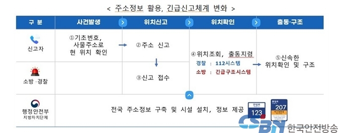 경찰·소방 출동 더 빨라진다…신고시스템에 주소 정보 탑재
