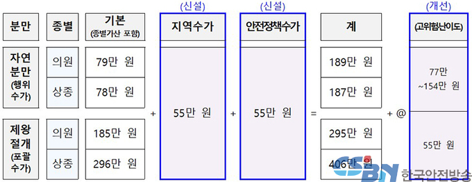 내년부터 6세 미만 소아 환자 초진 진료 시 ‘정책가산금’ 지원