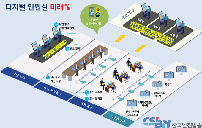 2025년부터 민원실 서류에 인적사항 자동 입력…‘디지털민원실’ 도입