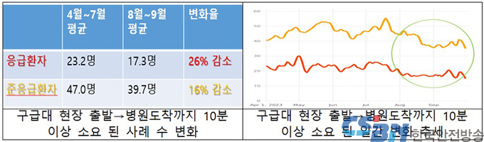 119센터가 환자 이송병원 선정하니 ‘응급실 뺑뺑이’ 26% 감소