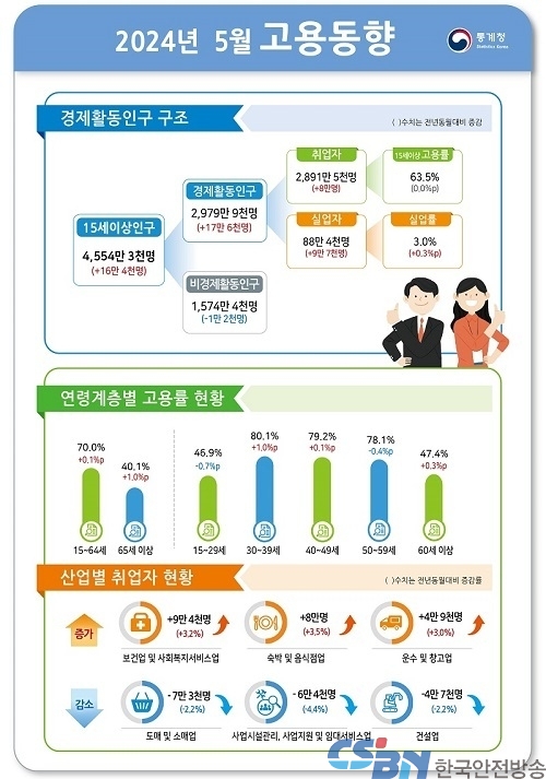 고용률 사상 첫 70% 기록…취업자수 8만 명 ↑, 증가폭은 축소