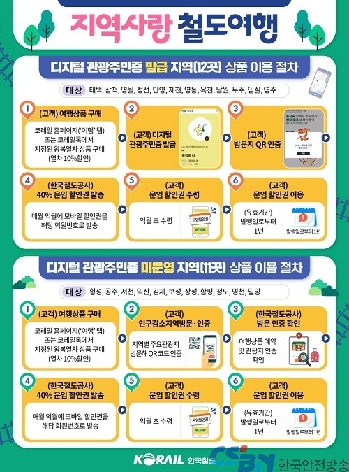 인구감소지역 여행 때 철도운임 최대 50% 할인…생활인구 늘린다