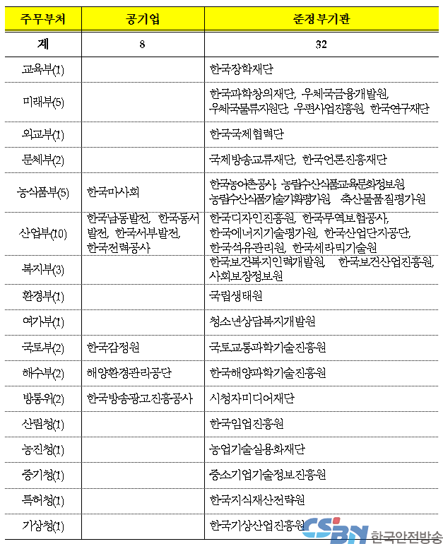 성과연봉제 확대 도입 이행기관