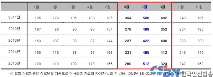 <모기 매개 감염병> 월별 진료인원 (2011년 1월 ~ 2015년 12월)