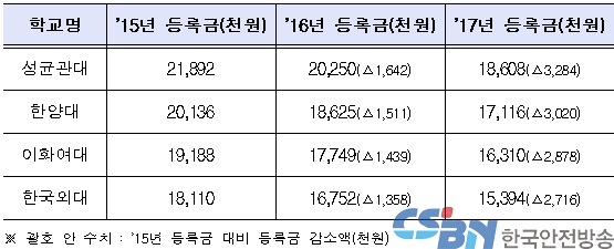 등록금 동결 및 인하