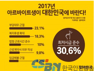 알바천국, ‘2017 아르바이트생 대한민국에 바란다’ 설문조사 결과 발표。